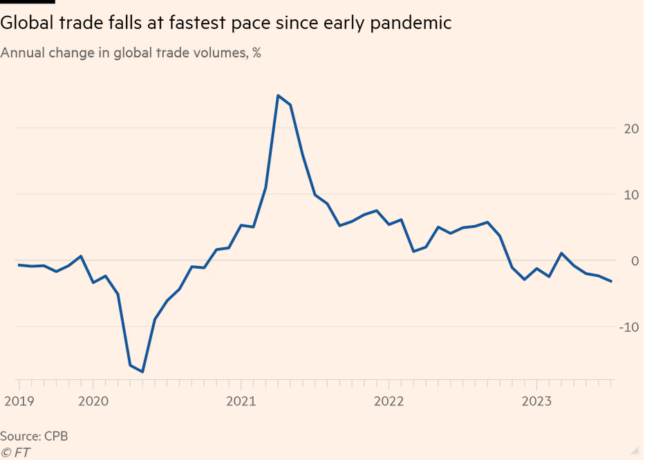 /mrr/img/Screenshot 2023-09-26 at 11-11-37 Global trade falls at fastest pace since pandemic.png